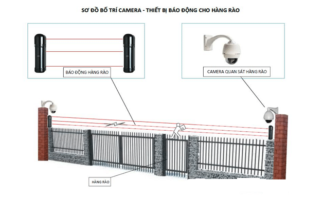 Hệ thống báo trộm hàng rào